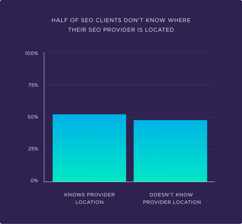 Half of seo clients don't know where their seo provider is