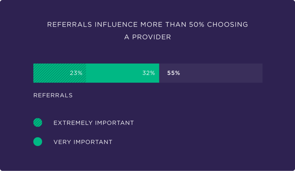 Referrals influence more than 50 percent when choosing a service provider