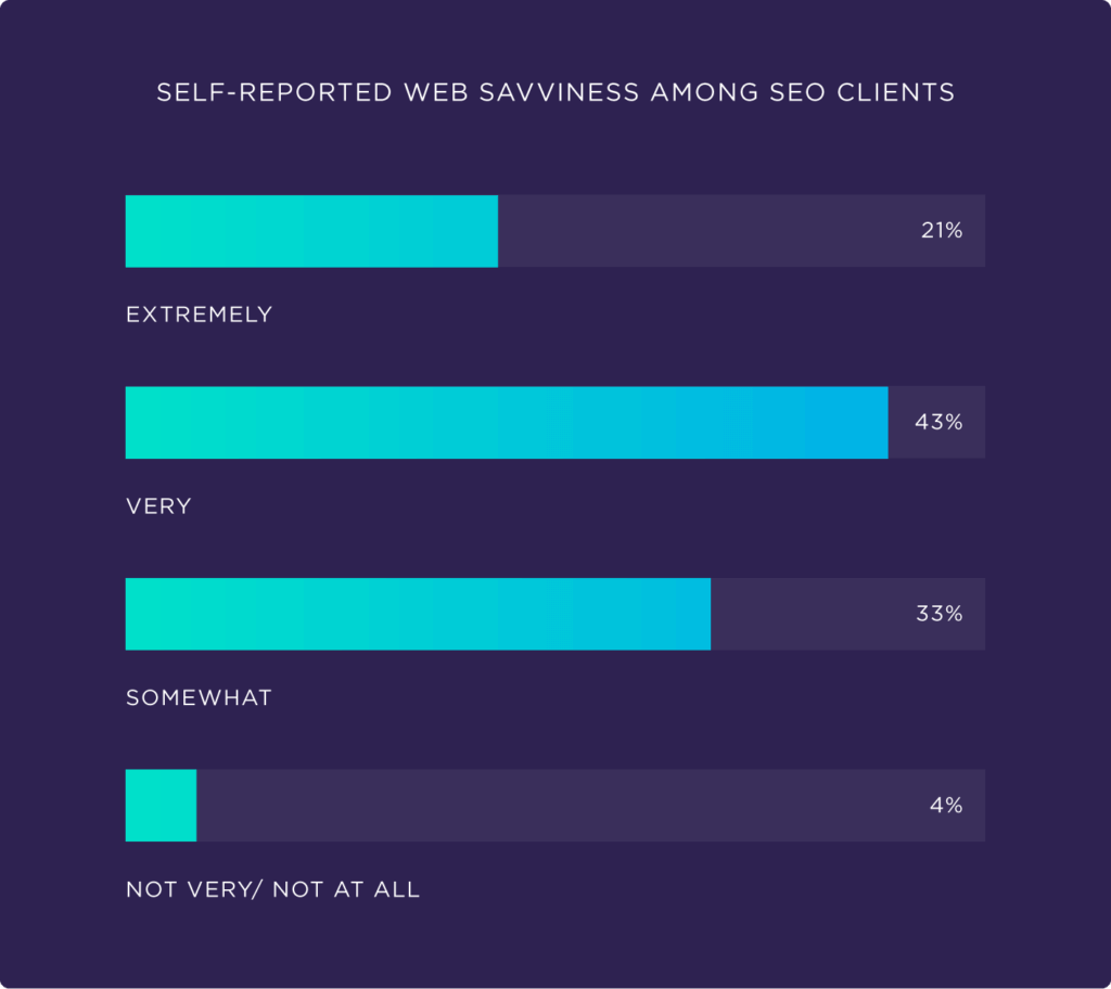 Self-rated web security among SEO clients