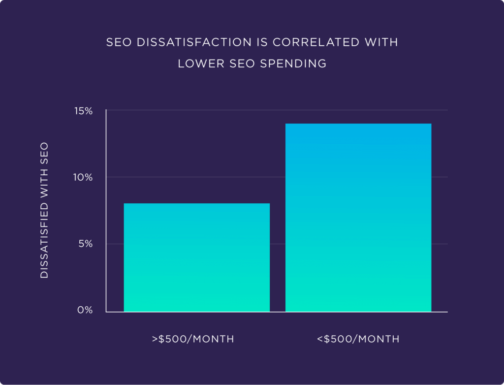 SEO dissatisfaction correlates with lower SEO costs