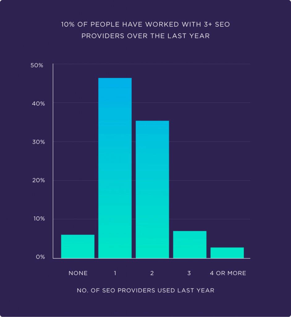 Over the past year, 10 percent of people have worked with 3 plus SEO companies